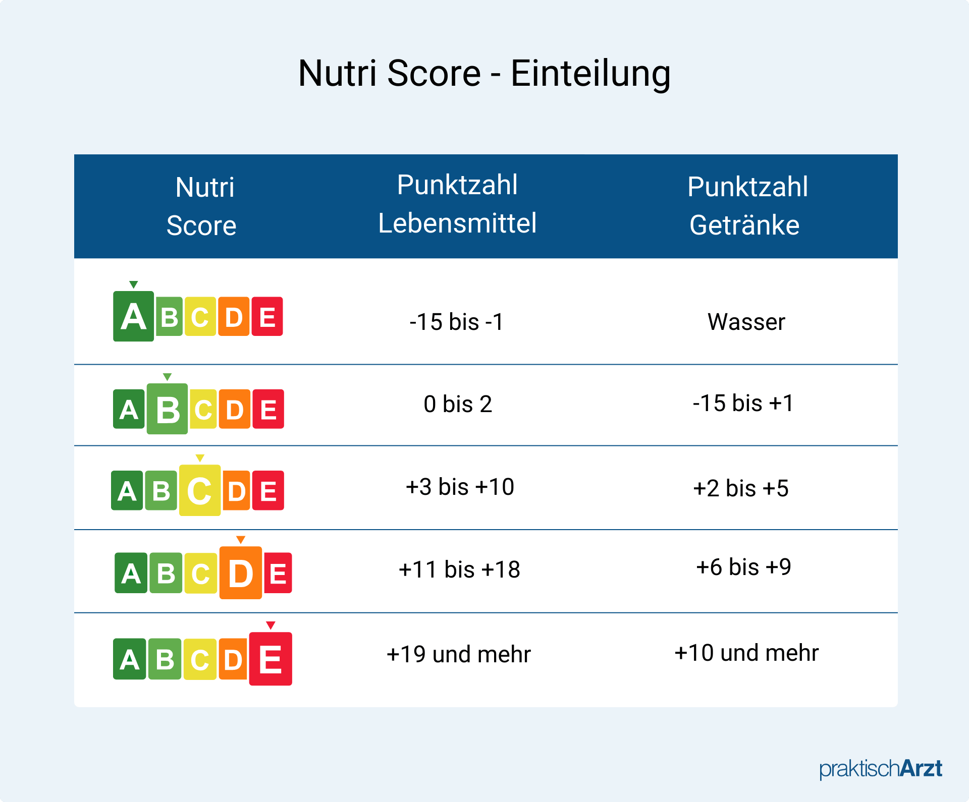 Nutri Score